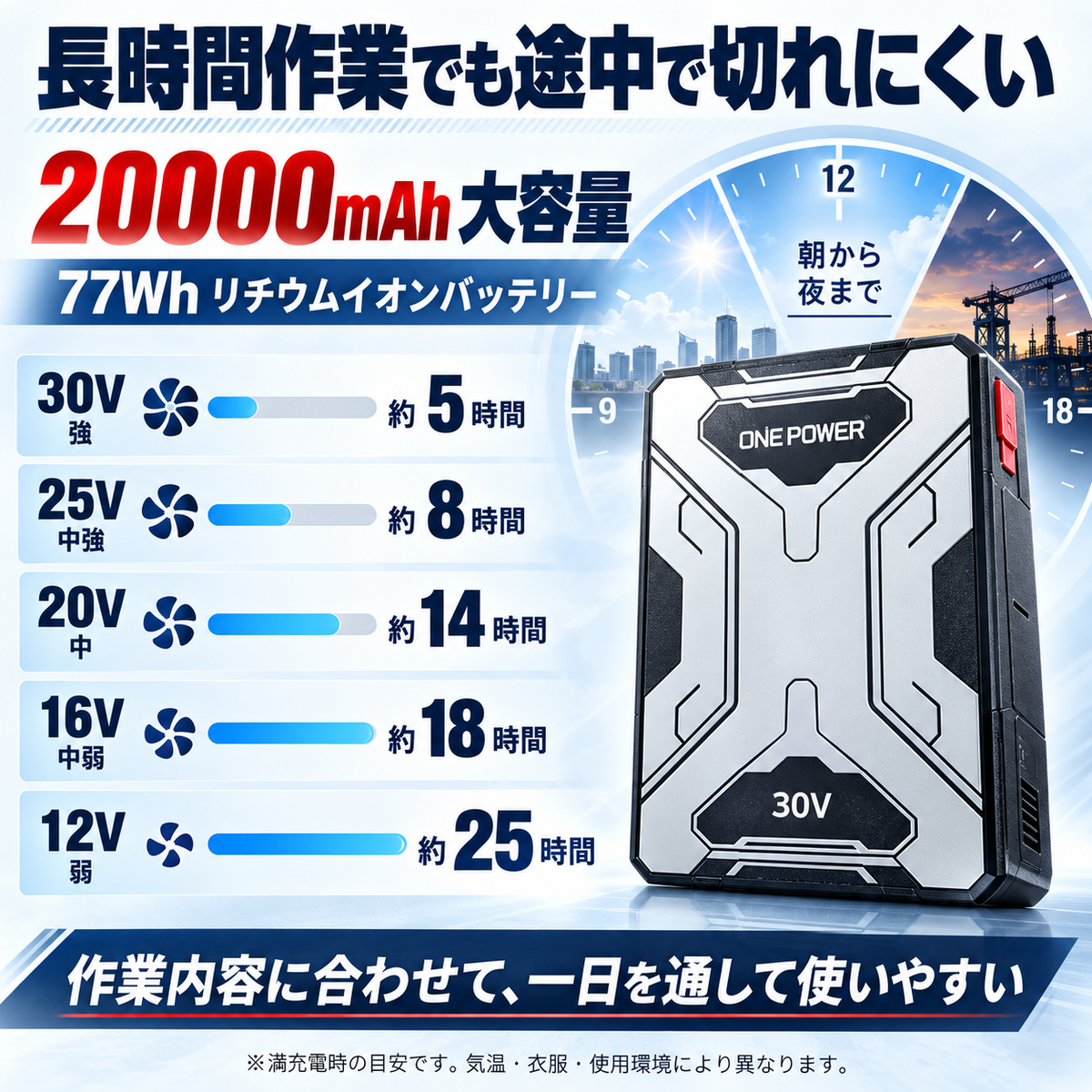 空調作業服 ファンバッテリーセット 30V 20000mAh 9cm径対応 5段階風量 最大25時間 Type-C充電 強力送風 大容量 PSE適合 ファン付き作業服対応